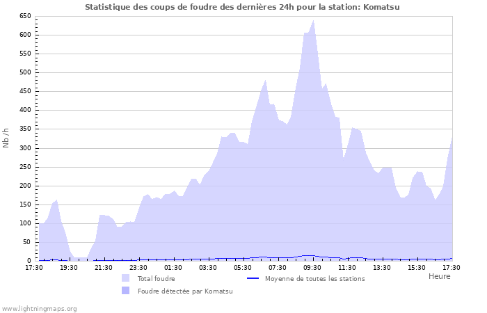 Graphes: Statistique des coups de foudre