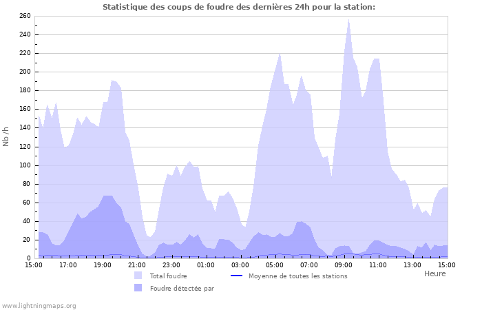 Graphes: Statistique des coups de foudre