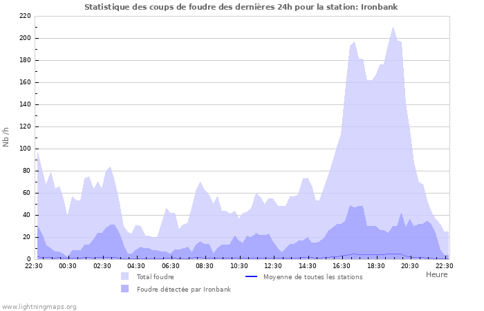 Graphes: Statistique des coups de foudre