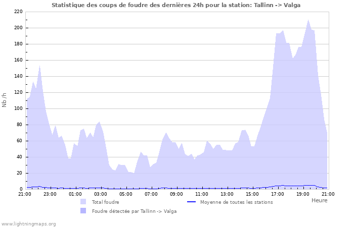 Graphes: Statistique des coups de foudre