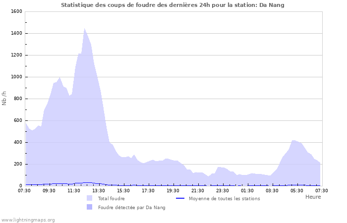 Graphes: Statistique des coups de foudre