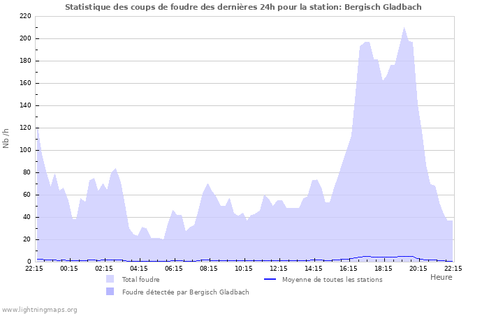 Graphes: Statistique des coups de foudre