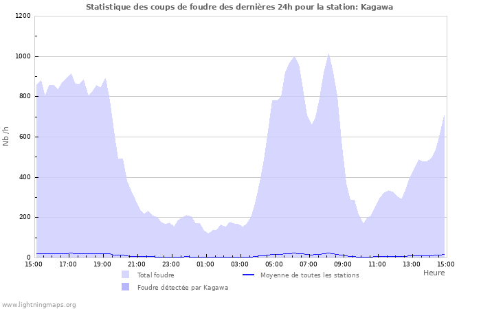 Graphes: Statistique des coups de foudre