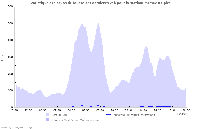 Graphes: Statistique des coups de foudre