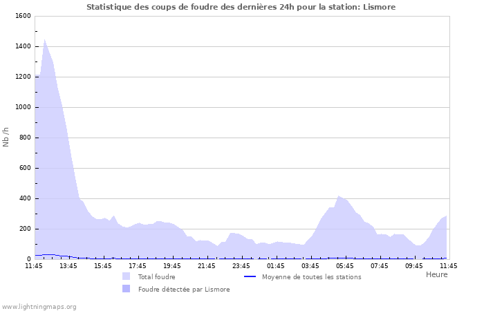 Graphes: Statistique des coups de foudre