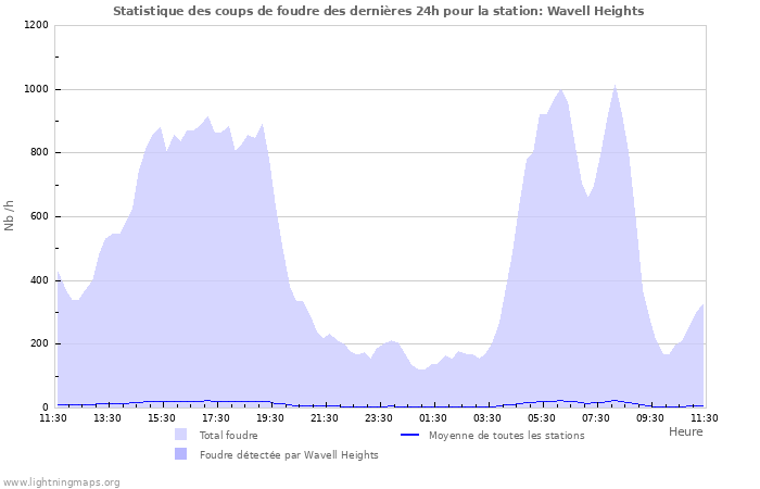 Graphes: Statistique des coups de foudre