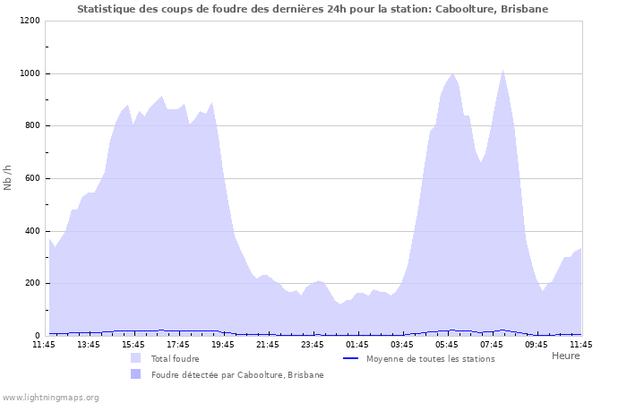 Graphes: Statistique des coups de foudre