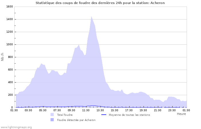 Graphes: Statistique des coups de foudre