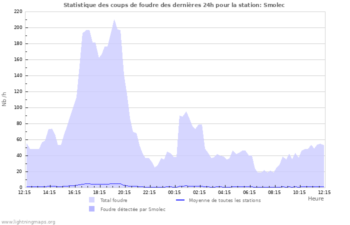 Graphes: Statistique des coups de foudre