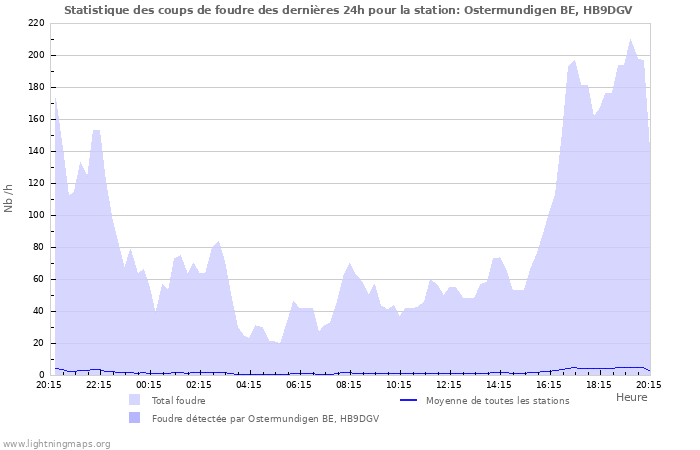 Graphes: Statistique des coups de foudre