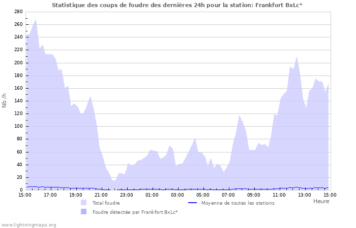 Graphes: Statistique des coups de foudre