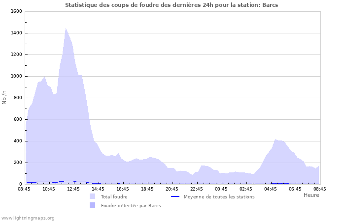 Graphes: Statistique des coups de foudre