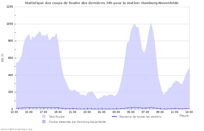 Graphes: Statistique des coups de foudre