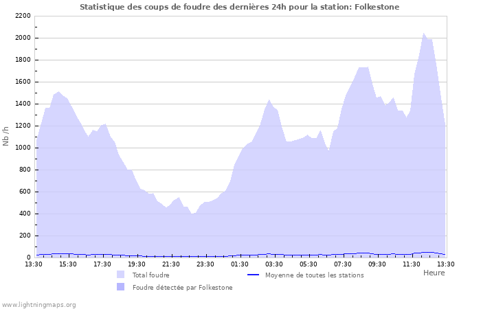 Graphes: Statistique des coups de foudre