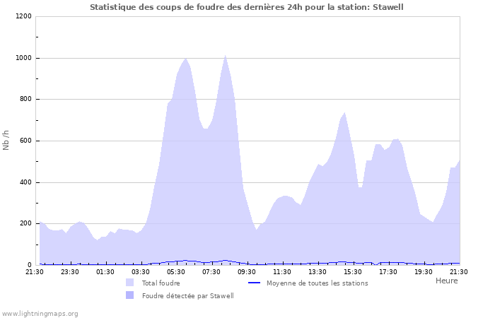 Graphes: Statistique des coups de foudre