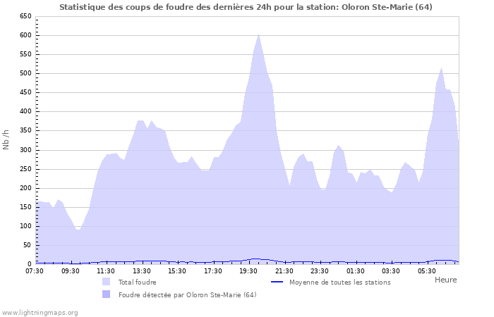 Graphes: Statistique des coups de foudre