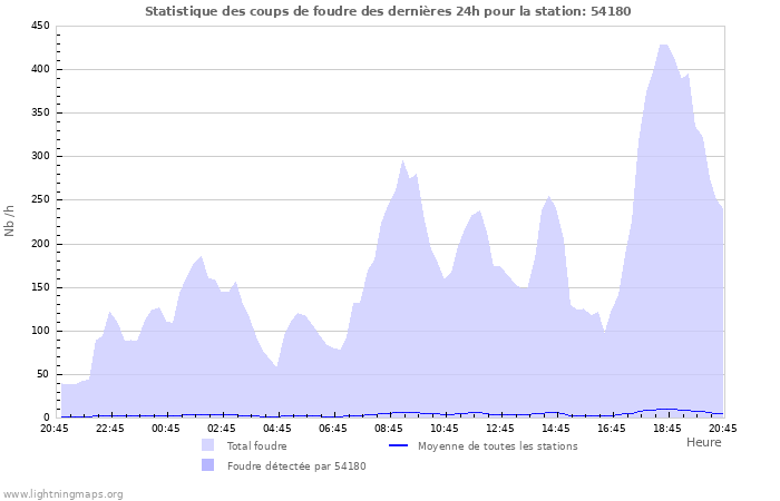 Graphes: Statistique des coups de foudre