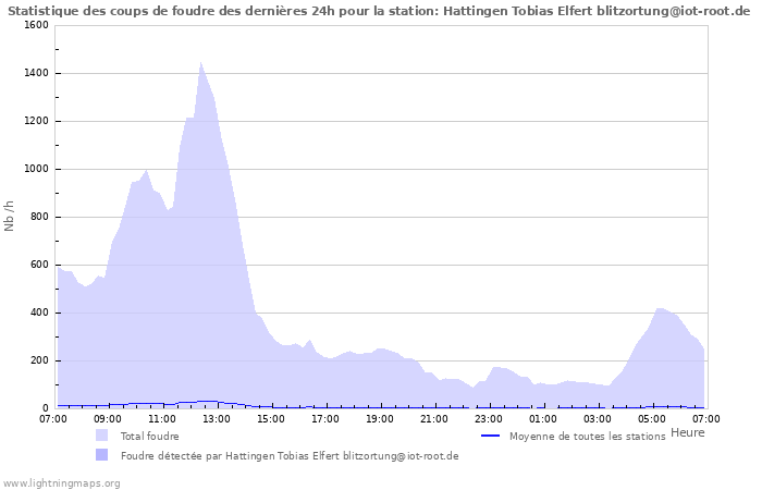 Graphes: Statistique des coups de foudre