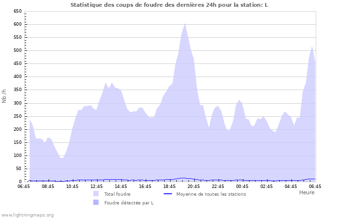 Graphes: Statistique des coups de foudre