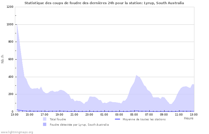 Graphes: Statistique des coups de foudre