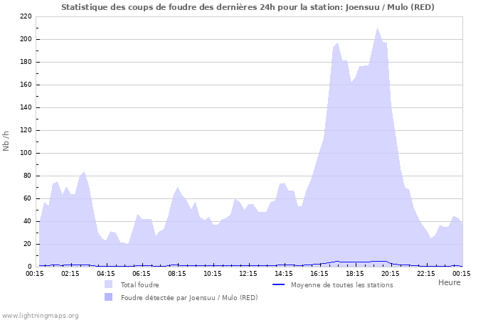 Graphes: Statistique des coups de foudre