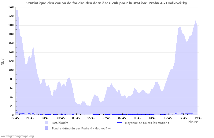 Graphes: Statistique des coups de foudre