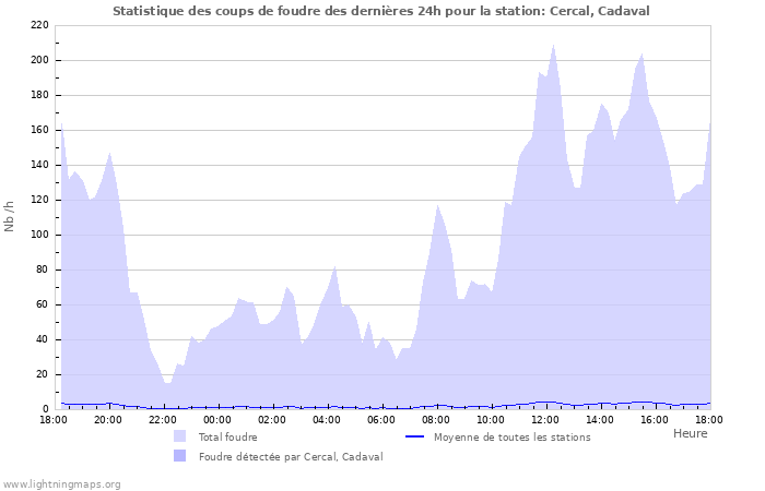 Graphes: Statistique des coups de foudre