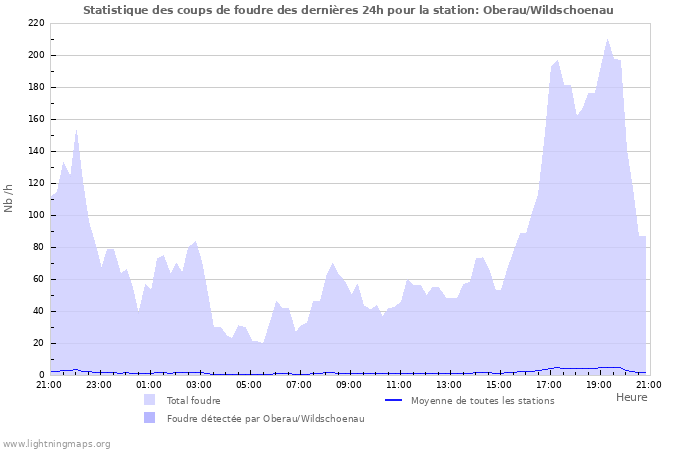 Graphes: Statistique des coups de foudre