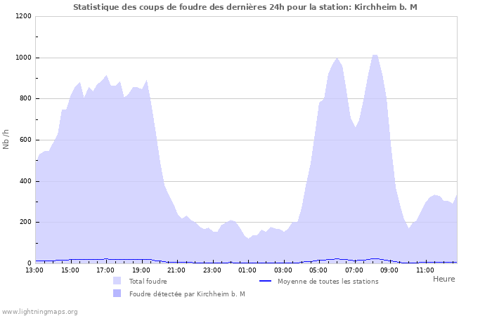 Graphes: Statistique des coups de foudre