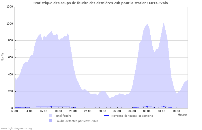 Graphes: Statistique des coups de foudre