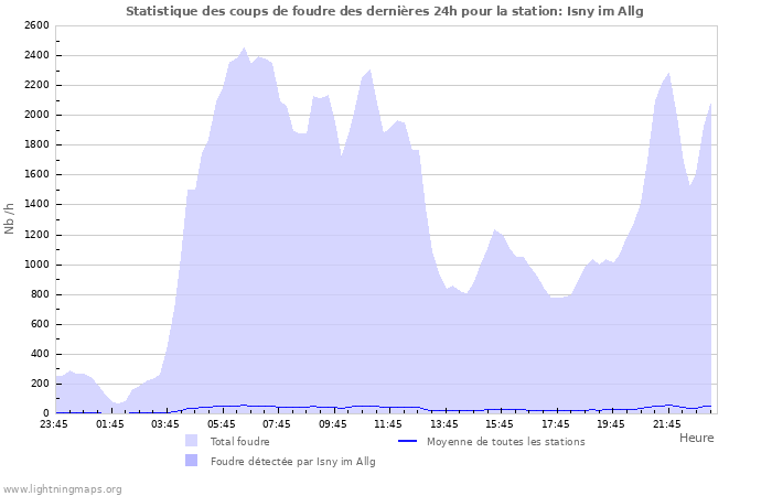 Graphes: Statistique des coups de foudre