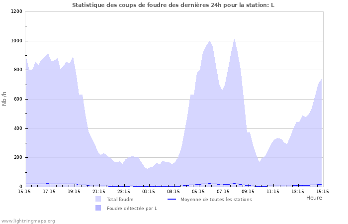 Graphes: Statistique des coups de foudre