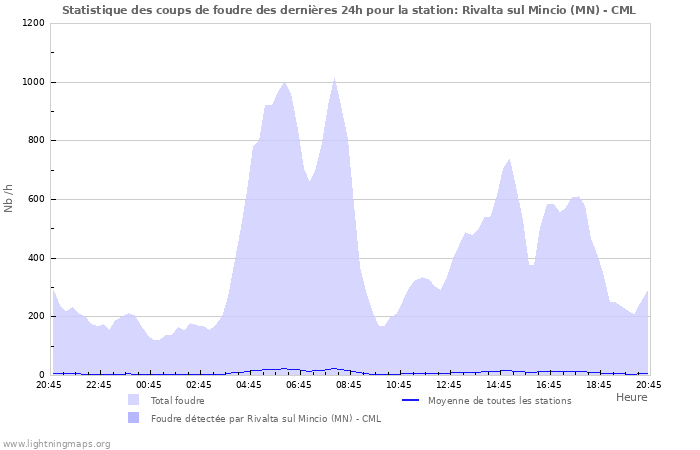 Graphes: Statistique des coups de foudre