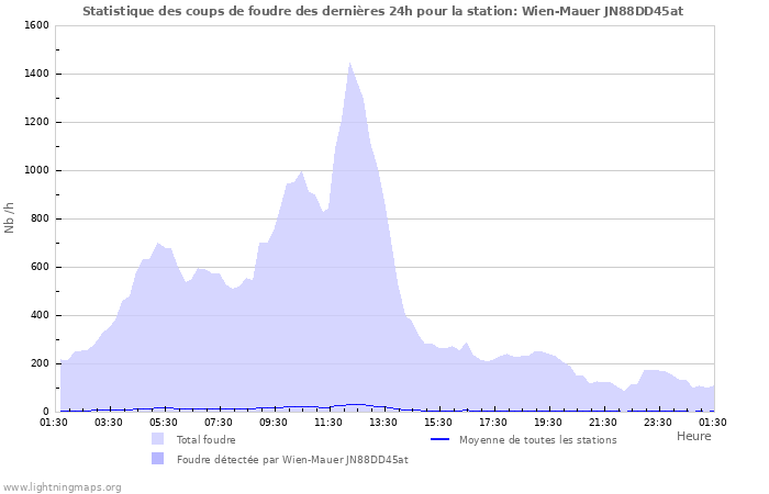 Graphes: Statistique des coups de foudre