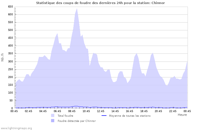 Graphes: Statistique des coups de foudre