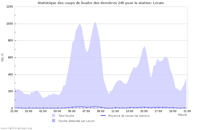 Graphes: Statistique des coups de foudre