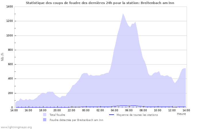 Graphes: Statistique des coups de foudre