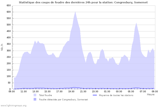 Graphes: Statistique des coups de foudre