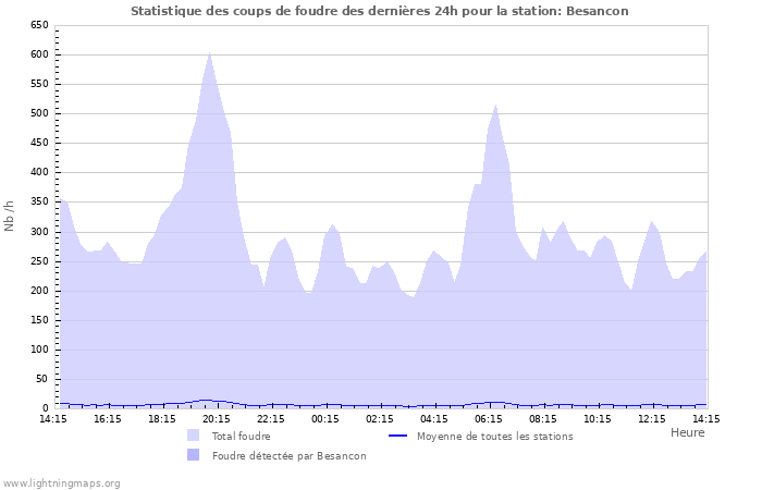 Graphes: Statistique des coups de foudre