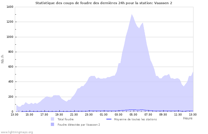 Graphes: Statistique des coups de foudre