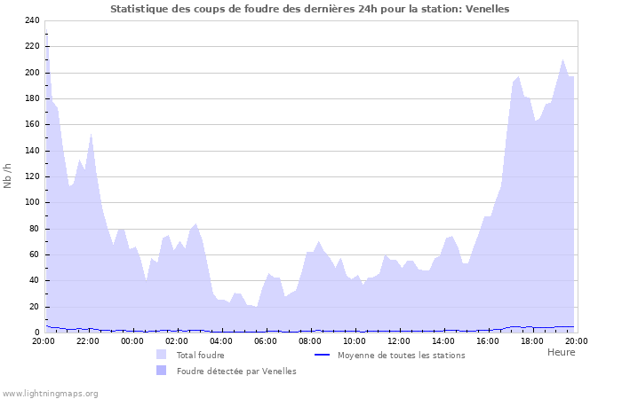 Graphes: Statistique des coups de foudre