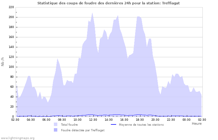 Graphes: Statistique des coups de foudre