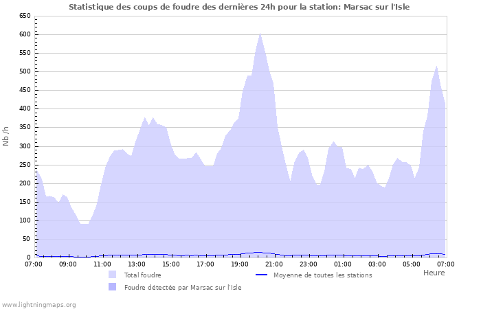 Graphes: Statistique des coups de foudre