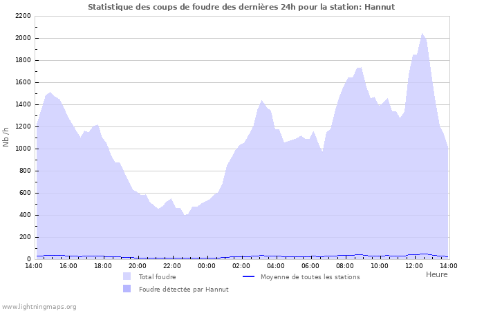 Graphes: Statistique des coups de foudre