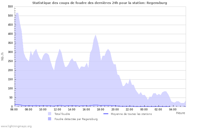 Graphes: Statistique des coups de foudre