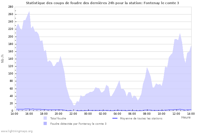 Graphes: Statistique des coups de foudre