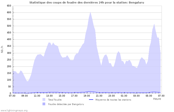 Graphes: Statistique des coups de foudre