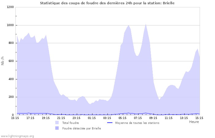 Graphes: Statistique des coups de foudre