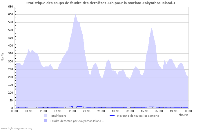 Graphes: Statistique des coups de foudre