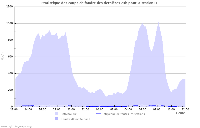 Graphes: Statistique des coups de foudre